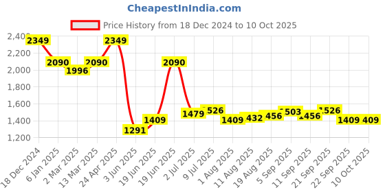 myntra.com Allen Solly Men Custom Opaque Casual Shirt allen solly Price History Graph from 18 Dec 2024 to 10 Oct 2025
