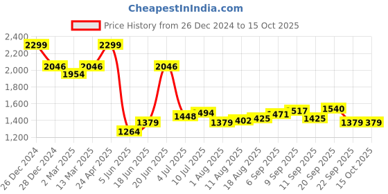 myntra.com Allen Solly Men Custom Opaque Casual Shirt allen solly Price History Graph from 26 Dec 2024 to 14 Oct 2025