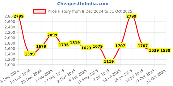 myntra.com Allen Solly Men Custom Opaque Checked Casual Shirt allen solly Price History Graph from 8 Dec 2024 to 29 Oct 2025