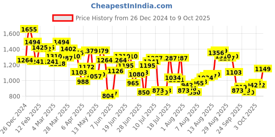 myntra.com Allen Solly Men Custom Opaque Checked Casual Shirt allen solly Price History Graph from 26 Dec 2024 to 9 Oct 2025