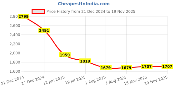 myntra.com Allen Solly Men Custom Opaque Checked Casual Shirt allen solly Price History Graph from 21 Dec 2024 to 18 Nov 2025