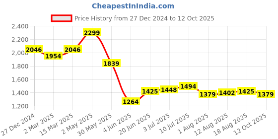 myntra.com Allen Solly Men Custom Opaque Checked Casual Shirt allen solly Price History Graph from 27 Dec 2024 to 12 Oct 2025
