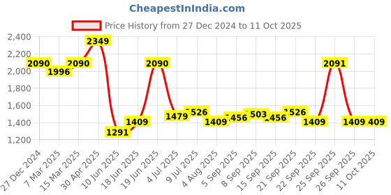 myntra.com Allen Solly Men Custom Opaque Checked Casual Shirt allen solly Price History Graph from 27 Dec 2024 to 11 Oct 2025
