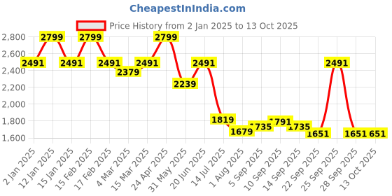 myntra.com Allen Solly Men Custom Opaque Checked Casual Shirt allen solly Price History Graph from 2 Jan 2025 to 13 Oct 2025