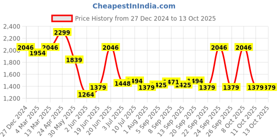 myntra.com Allen Solly Men Custom Opaque Checked Casual Shirt allen solly Price History Graph from 27 Dec 2024 to 13 Oct 2025