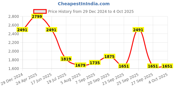 myntra.com Allen Solly Men Custom Opaque Checked Casual Shirt allen solly Price History Graph from 29 Dec 2024 to 4 Oct 2025