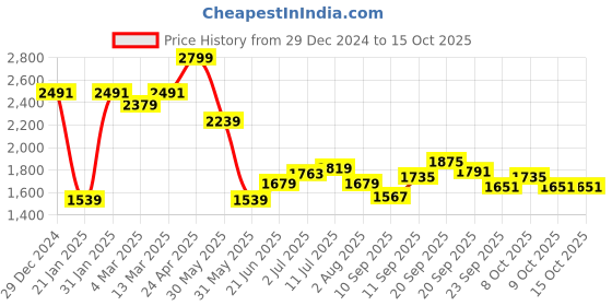 myntra.com Allen Solly Men Custom Opaque Checked Casual Shirt allen solly Price History Graph from 29 Dec 2024 to 15 Oct 2025