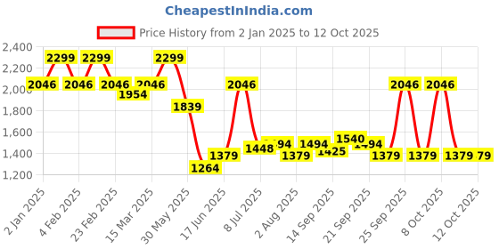 myntra.com Allen Solly Men Custom Opaque Checked Casual Shirt allen solly Price History Graph from 2 Jan 2025 to 11 Oct 2025