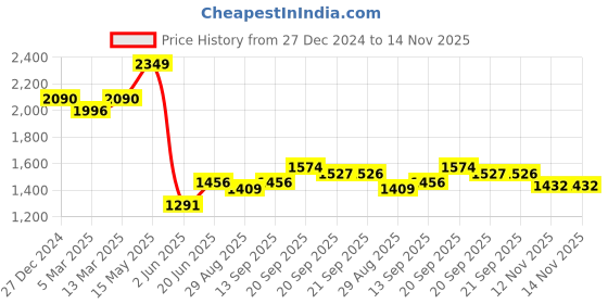 myntra.com Allen Solly Men Custom Opaque Checked Casual Shirt allen solly Price History Graph from 27 Dec 2024 to 14 Nov 2025