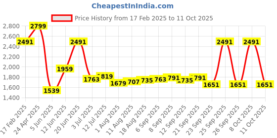 myntra.com Allen Solly Men Custom Opaque Checked Casual Shirt allen solly Price History Graph from 17 Feb 2025 to 11 Oct 2025