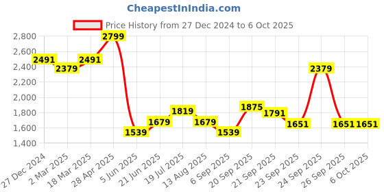 myntra.com Allen Solly Men Custom Opaque Checked Casual Shirt allen solly Price History Graph from 27 Dec 2024 to 5 Oct 2025