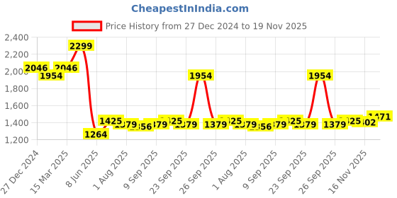 myntra.com Allen Solly Men Custom Opaque Checked Casual Shirt allen solly Price History Graph from 27 Dec 2024 to 19 Nov 2025