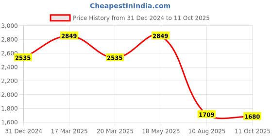 myntra.com Allen Solly Men Custom Opaque Checked Casual Shirt allen solly Price History Graph from 31 Dec 2024 to 11 Oct 2025