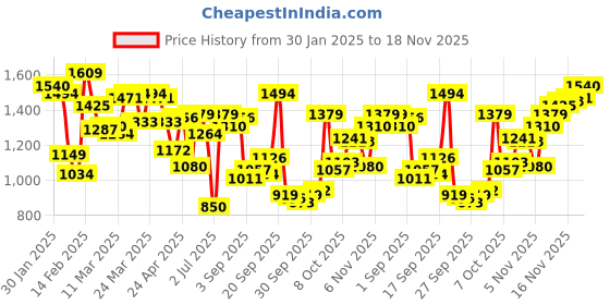 myntra.com Allen Solly Men Custom Opaque Checked Casual Shirt allen solly Price History Graph from 30 Jan 2025 to 18 Nov 2025