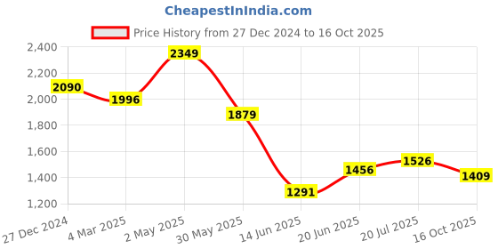 myntra.com Allen Solly Men Custom Opaque Checked Casual Shirt allen solly Price History Graph from 27 Dec 2024 to 16 Oct 2025
