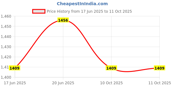 myntra.com Allen Solly Men Custom Opaque Checked Casual Shirt allen solly Price History Graph from 17 Jun 2025 to 10 Oct 2025