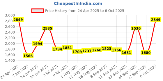 myntra.com Allen Solly Men Custom Opaque Checked Casual Shirt allen solly Price History Graph from 24 Apr 2025 to 4 Oct 2025