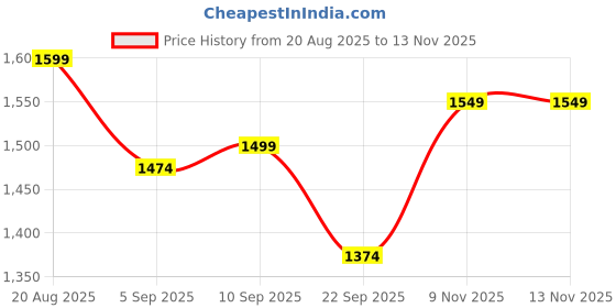 myntra.com Allen Solly Men Custom Opaque Checked Casual Shirt allen solly Price History Graph from 20 Aug 2025 to 12 Nov 2025