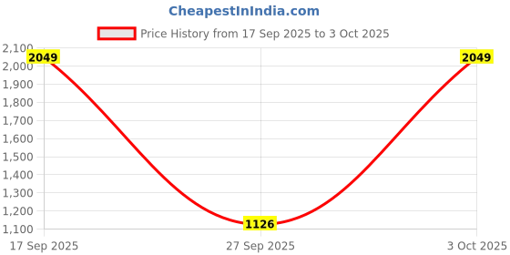 myntra.com Allen Solly Men Custom Opaque Solid Cotton Casual Shirt allen solly Price History Graph from 17 Sep 2025 to 3 Oct 2025