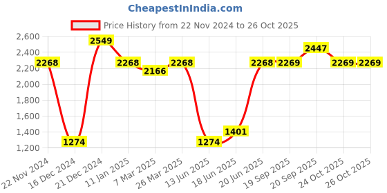 myntra.com Allen Solly Men Custom Opaque Striped Casual Shirt allen solly Price History Graph from 22 Nov 2024 to 26 Oct 2025