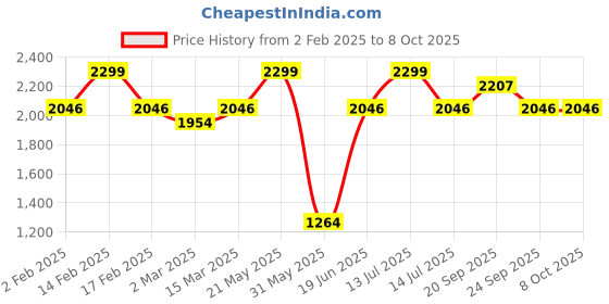 myntra.com Allen Solly Men Custom Opaque Striped Casual Shirt allen solly Price History Graph from 2 Feb 2025 to 4 Oct 2025