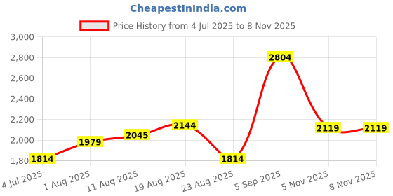 myntra.com Allen Solly Men Custom Regular Fit Slim Collar Vertical Striped Cotton Casual Shirt allen solly Price History Graph from 4 Jul 2025 to 5 Nov 2025