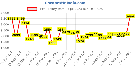 myntra.com Allen Solly Men Custom Slim Fit Formal Trousers allen solly Price History Graph from 28 Jul 2024 to 3 Oct 2025