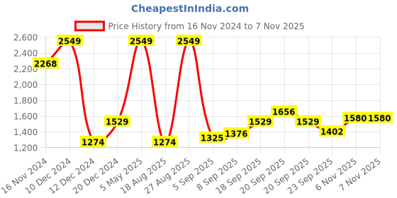 myntra.com Allen Solly Men Custom Solid Cotton Casual Shirt allen solly Price History Graph from 16 Nov 2024 to 7 Nov 2025