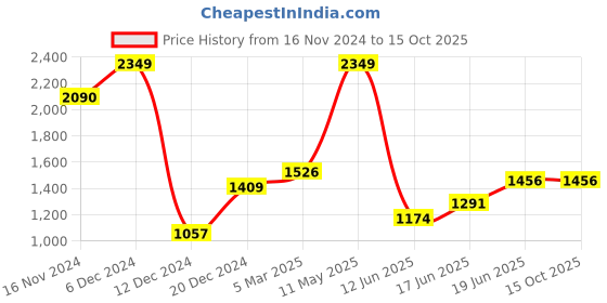 myntra.com Allen Solly Men Custom Spread Collar Checked Cotton Casual Shirt allen solly Price History Graph from 16 Nov 2024 to 15 Oct 2025