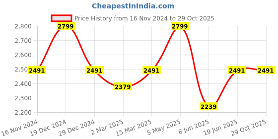 myntra.com Allen Solly Men Custom Spread Collar Checked Cotton Casual Shirt allen solly Price History Graph from 16 Nov 2024 to 28 Oct 2025