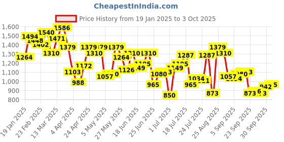myntra.com Allen Solly Men Custom Spread Collar Checked Cotton Casual Shirt allen solly Price History Graph from 19 Jan 2025 to 3 Oct 2025