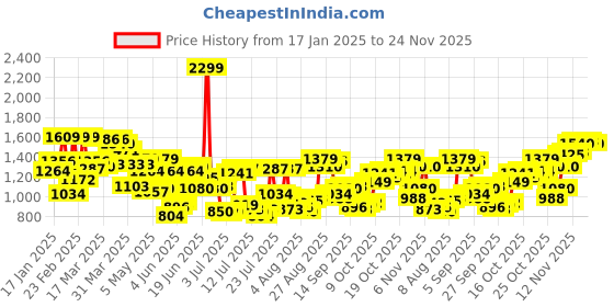 myntra.com Allen Solly Men Custom Spread Collar Checked Cotton Casual Shirt allen solly Price History Graph from 17 Jan 2025 to 24 Nov 2025