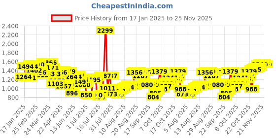 myntra.com Allen Solly Men Custom Spread Collar Checked Cotton Casual Shirt allen solly Price History Graph from 17 Jan 2025 to 25 Nov 2025