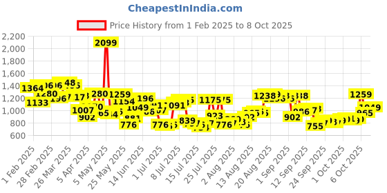 myntra.com Allen Solly Men Custom Spread Collar Checked Cotton Casual Shirt allen solly Price History Graph from 1 Feb 2025 to 8 Oct 2025