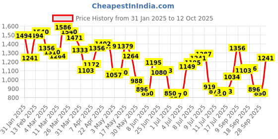 myntra.com Allen Solly Men Custom Spread Collar Checked Cotton Casual Shirt allen solly Price History Graph from 31 Jan 2025 to 12 Oct 2025