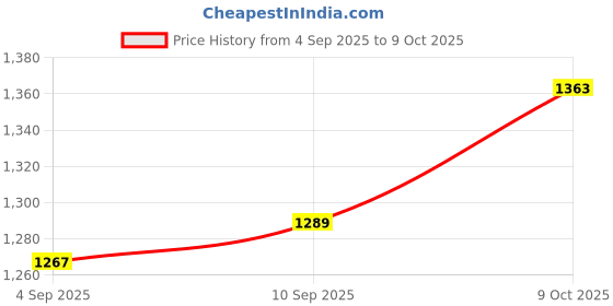 myntra.com Allen Solly Men Custom Spread Collar Checked Cotton Casual Shirt allen solly Price History Graph from 4 Sep 2025 to 9 Oct 2025