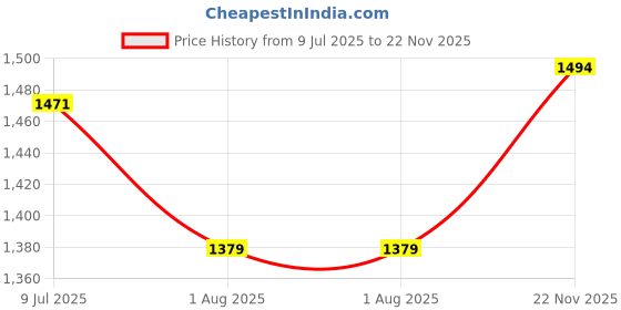 myntra.com Allen Solly Men Custom Spread Collar Floral Printed Cotton Casual Shirt allen solly Price History Graph from 9 Jul 2025 to 22 Nov 2025