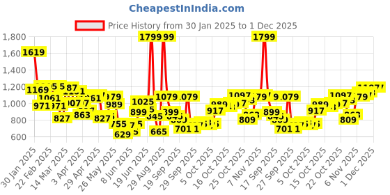 myntra.com Allen Solly Men Custom Spread Collar Micro Ditsy Printed Cotton Casual Shirt allen solly Price History Graph from 30 Jan 2025 to 1 Dec 2025