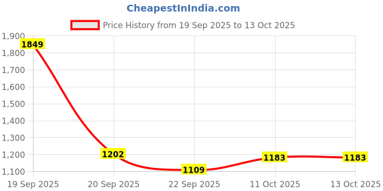 myntra.com Allen Solly Men Custom Spread Collar Micro Ditsy Printed Cotton Casual Shirt allen solly Price History Graph from 19 Sep 2025 to 13 Oct 2025