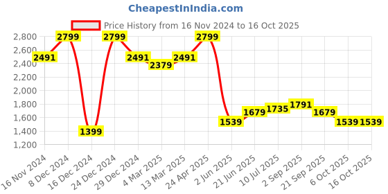 myntra.com Allen Solly Men Custom Spread Collar Solid Cotton Casual Shirt allen solly Price History Graph from 16 Nov 2024 to 15 Oct 2025