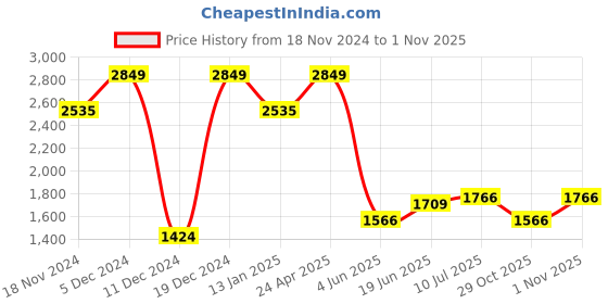 myntra.com Allen Solly Men Custom Spread Collar Solid Cotton Casual Shirt allen solly Price History Graph from 18 Nov 2024 to 29 Oct 2025