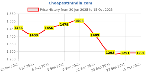 myntra.com Allen Solly Men Custom Spread Collar Solid Cotton Casual Shirt allen solly Price History Graph from 20 Jun 2025 to 15 Oct 2025
