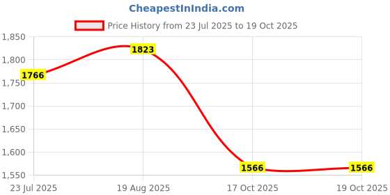 myntra.com Allen Solly Men Custom Spread Collar Solid Cotton Casual Shirt allen solly Price History Graph from 23 Jul 2025 to 17 Oct 2025