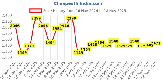myntra.com Allen Solly Men Custom Spread Collar Tartan Checked Cotton Casual Shirt allen solly Price History Graph from 16 Nov 2024 to 18 Nov 2025