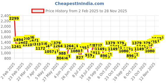 myntra.com Allen Solly Men Custom Spread Collar Tartan Checked Cotton Casual Shirt allen solly Price History Graph from 2 Feb 2025 to 28 Nov 2025