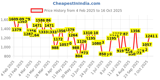 myntra.com Allen Solly Men Custom Spread Collar Tartan Checked Cotton Casual Shirt allen solly Price History Graph from 4 Feb 2025 to 16 Oct 2025