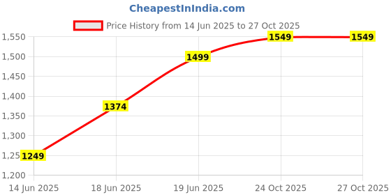 myntra.com Allen Solly Men Custom Spread Collar Tartan Checked Cotton Casual Shirt allen solly Price History Graph from 14 Jun 2025 to 26 Oct 2025