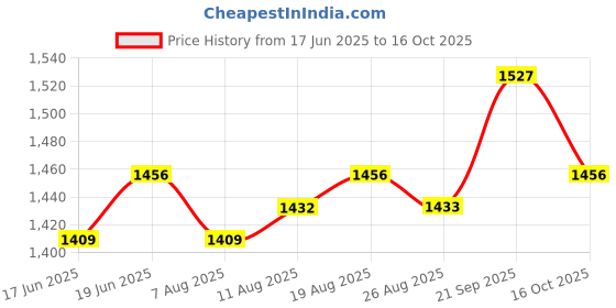 myntra.com Allen Solly Men Custom Spread Collar Tartan Checked Cotton Casual Shirt allen solly Price History Graph from 17 Jun 2025 to 16 Oct 2025
