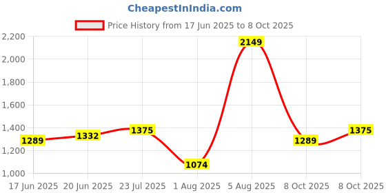 myntra.com Allen Solly Men Custom Spread Collar Tartan Checked Cotton Casual Shirt allen solly Price History Graph from 17 Jun 2025 to 8 Oct 2025