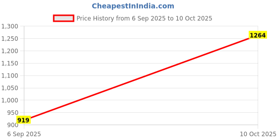myntra.com Allen Solly Men Custom Spread Collar Tartan Checked Cotton Casual Shirt allen solly Price History Graph from 6 Sep 2025 to 10 Oct 2025